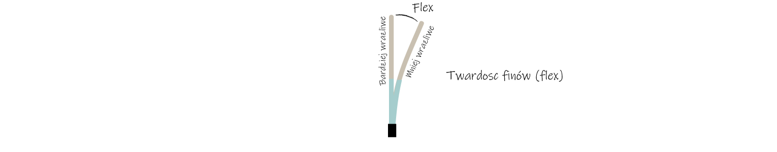 Twardość finów (flex)